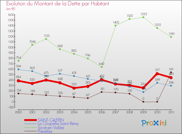 Evolution de la dette par habitant pour la commune de SAINT-CéLERIN et les communes proches Comparaison de la dette par habitant pour SAINT-CéLERIN et les communes voisines