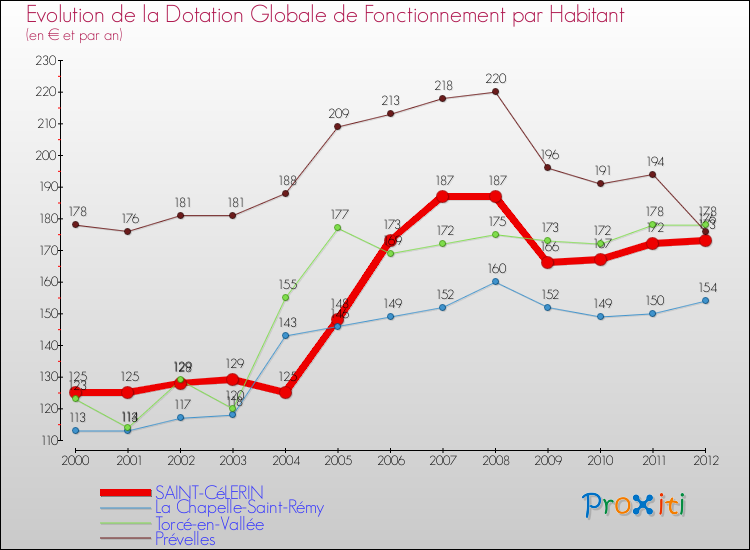 Evolution et montant de la dotation globale de fonctionnement par Habitant pour SAINT-CéLERIN et les communes proches Comparaison des dotations globales de fonctionnement par habitant pour SAINT-CéLERIN et les communes voisines