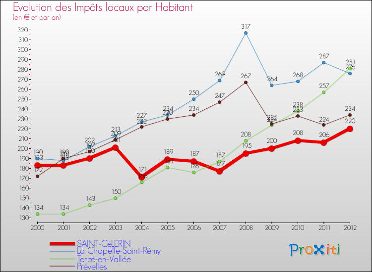 Evolution et montant des impôts locaux par Habitant pour SAINT-CéLERIN et les communes proches Comparaison des impôts locaux par habitant pour SAINT-CéLERIN et les communes voisines