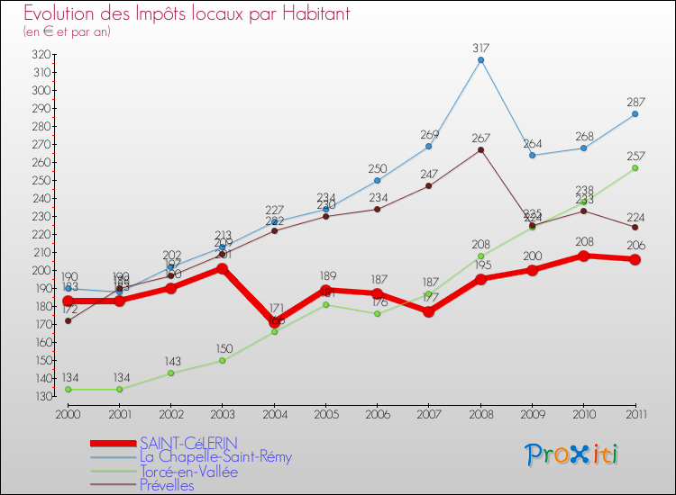 Evolution et montant des impôts locaux par Habitant pour SAINT-CéLERIN et les communes proches Comparaison des impôts locaux par habitant pour SAINT-CéLERIN et les communes voisines