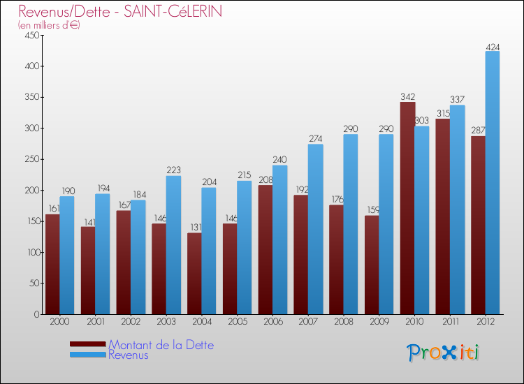 Evolution comparée de la dette et des revenus pour la commune de SAINT-CéLERIN de 2000 à 2012 Comparaison de la dette et des revenus pour SAINT-CéLERIN de 2000 à 2012