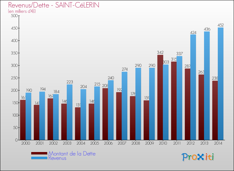 Evolution comparée de la dette et des revenus pour la commune de SAINT-CéLERIN de 2000 à 2014 Comparaison de la dette et des revenus pour SAINT-CéLERIN de 2000 à 2014