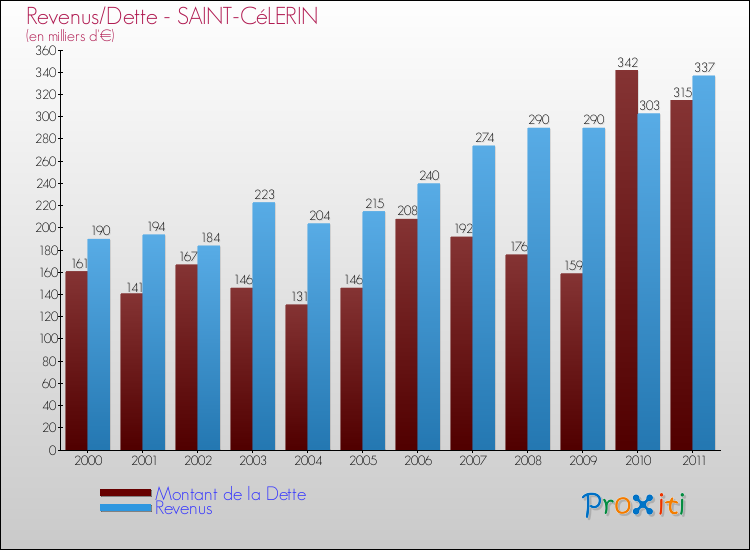 Evolution comparée de la dette et des revenus pour la commune de SAINT-CéLERIN de 2000 à 2011 Comparaison de la dette et des revenus pour SAINT-CéLERIN de 2000 à 2011