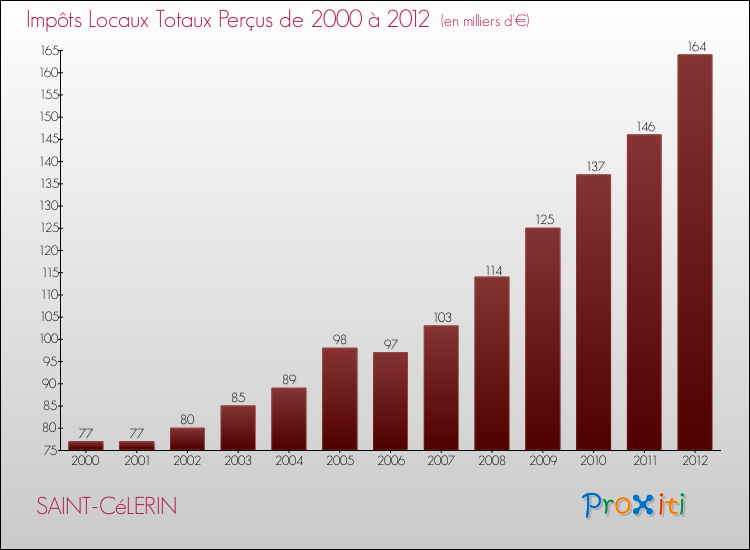 Evolution des Impôts Locaux pour la commune de SAINT-CéLERIN de 2000 à 2012 Evolution des Impôts Locaux pour SAINT-CéLERIN de 2000 à 2012