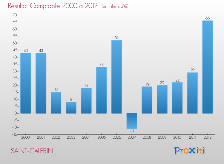 Evolution du résultat comptable pour la commune de SAINT-CéLERIN de 2000 à 2012 Evolution du résultat comptable pour SAINT-CéLERIN de 2000 à 2012
