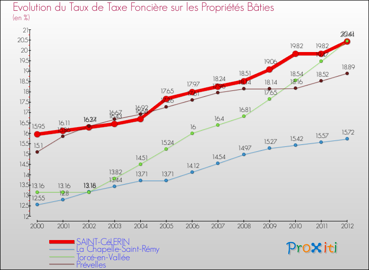 Evolution du taux de la taxe foncière sur le bati pour SAINT-CéLERIN et les communes proches de 2000 à 2012 Comparaison des taux de taxe foncière sur le bati pour SAINT-CéLERIN et les communes voisines de 2000 à 2012