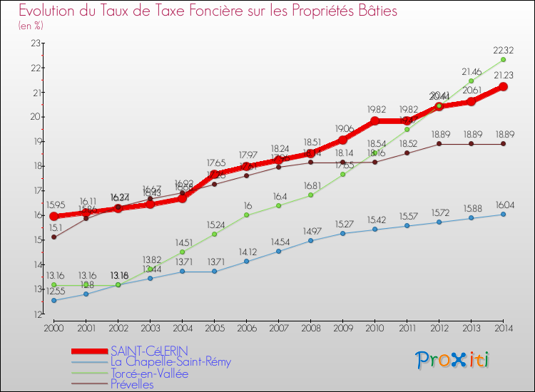 Evolution du taux de la taxe foncière sur le bati pour SAINT-CéLERIN et les communes proches de 2000 à 2014 Comparaison des taux de taxe foncière sur le bati pour SAINT-CéLERIN et les communes voisines de 2000 à 2014