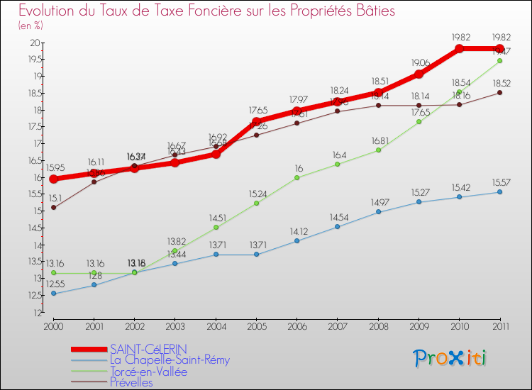 Evolution du taux de la taxe foncière sur le bati pour SAINT-CéLERIN et les communes proches Comparaison des taux de taxe foncière sur le bati pour SAINT-CéLERIN et les communes voisines