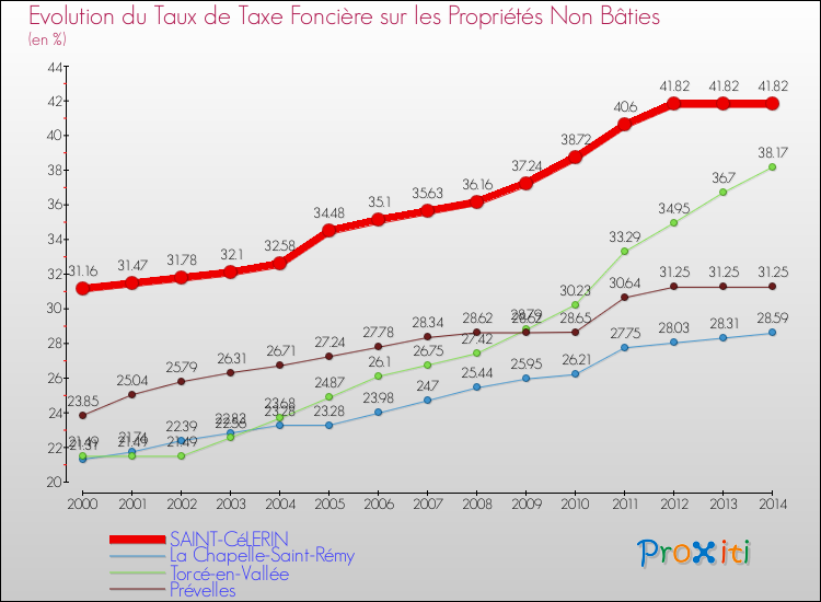 Evolution du taux de la taxe foncière sur les immeubles et terrains non batis pour SAINT-CéLERIN et les communes proches de 2000 à 2014 Comparaison des taux de la taxe foncière sur les immeubles et terrains non batis pour SAINT-CéLERIN et les communes voisines de 2000 à 2014
