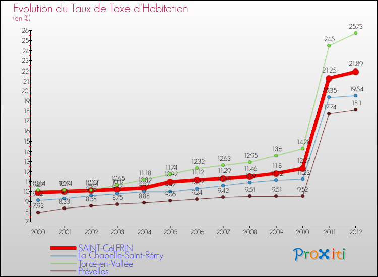 Evolution du taux de la taxe d'habitation pour SAINT-CéLERIN et les communes proches Comparaison des taux de la taxe d'habitation pour SAINT-CéLERIN et les communes voisines