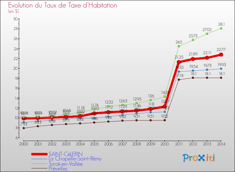 Evolution du taux de la taxe d'habitation pour SAINT-CéLERIN et les communes proches de 2000 à 2014 Comparaison des taux de la taxe d'habitation pour SAINT-CéLERIN et les communes voisines de 2000 à 2014