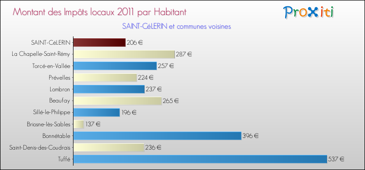 Montant des impôts locaux par Habitant pour SAINT-CéLERIN et les communes proches Comparaison des impôts locaux par habitant pour SAINT-CéLERIN et les communes voisines