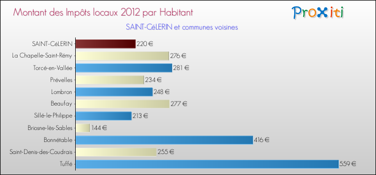 Montant des impôts locaux par Habitant pour SAINT-CéLERIN et les communes proches Comparaison des impôts locaux par habitant pour SAINT-CéLERIN et les communes voisines