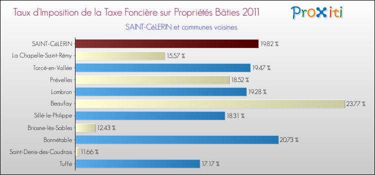 Taux d'imposition de la taxe foncière sur le bati 2011 pour SAINT-CéLERIN et les communes proches Comparaison des taux d'imposition de la taxe foncière sur le bati 2011 pour SAINT-CéLERIN et les communes voisines