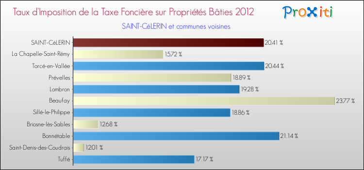 Taux d'imposition de la taxe foncière sur le bati 2012 pour SAINT-CéLERIN et les communes proches Comparaison des taux d'imposition de la taxe foncière sur le bati 2012 pour SAINT-CéLERIN et les communes voisines