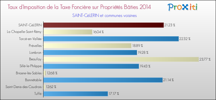 Taux d'imposition de la taxe foncière sur le bati 2014 pour SAINT-CéLERIN et les communes proches Comparaison des taux d'imposition de la taxe foncière sur le bati 2014 pour SAINT-CéLERIN et les communes voisines