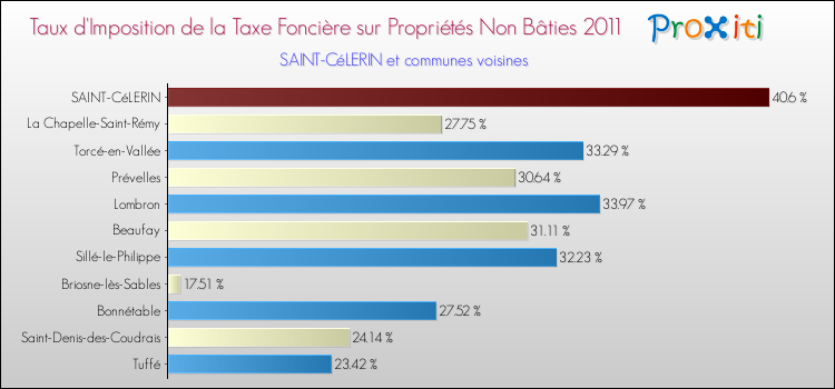 Taux d'imposition de la taxe foncière sur les immeubles et terrains non batis 2011 pour SAINT-CéLERIN et les communes proches Comparaison des taux d'imposition de la taxe foncière sur les immeubles et terrains non batis 2011 pour SAINT-CéLERIN et les communes voisines