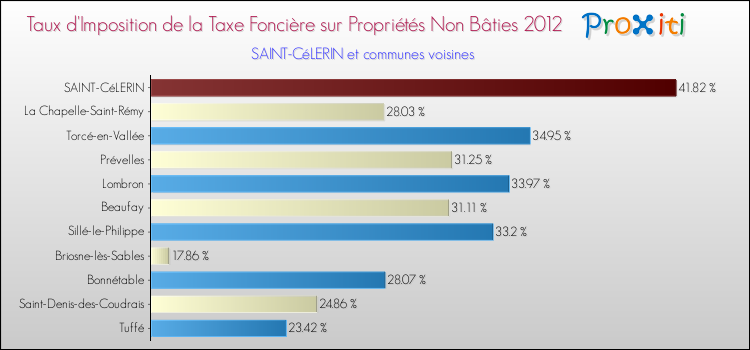 Taux d'imposition de la taxe foncière sur les immeubles et terrains non batis 2012 pour SAINT-CéLERIN et les communes proches Comparaison des taux d'imposition de la taxe foncière sur les immeubles et terrains non batis 2012 pour SAINT-CéLERIN et les communes voisines