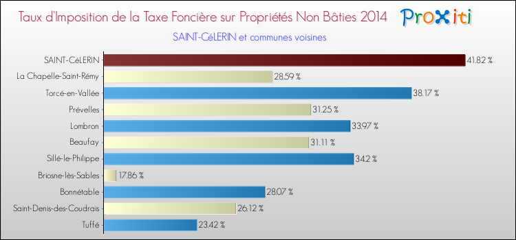 Taux d'imposition de la taxe foncière sur les immeubles et terrains non batis 2014 pour SAINT-CéLERIN et les communes proches Comparaison des taux d'imposition de la taxe foncière sur les immeubles et terrains non batis 2014 pour SAINT-CéLERIN et les communes voisines