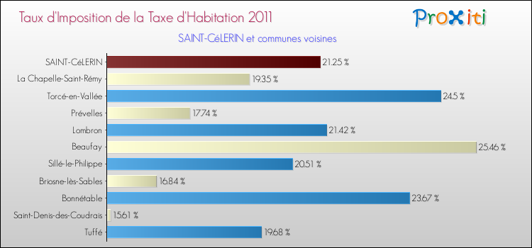 Taux d'imposition de la taxe d'habitation 2011 pour SAINT-CéLERIN et les communes proches Comparaison des taux d'imposition de la taxe d'habitation 2011 pour SAINT-CéLERIN et les communes voisines