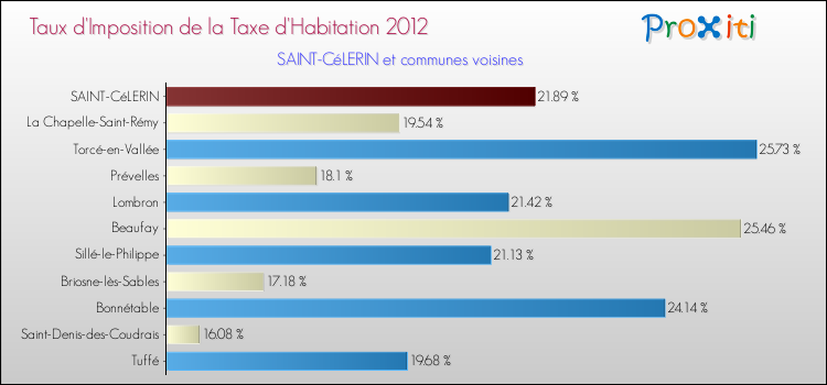 Taux d'imposition de la taxe d'habitation 2012 pour SAINT-CéLERIN et les communes proches Comparaison des taux d'imposition de la taxe d'habitation 2012 pour SAINT-CéLERIN et les communes voisines