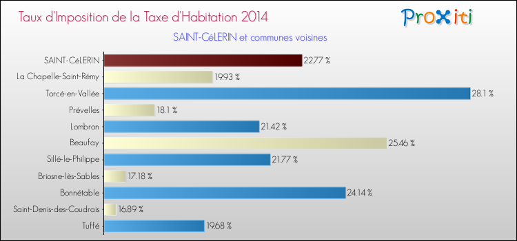 Taux d'imposition de la taxe d'habitation 2014 pour SAINT-CéLERIN et les communes proches Comparaison des taux d'imposition de la taxe d'habitation 2014 pour SAINT-CéLERIN et les communes voisines