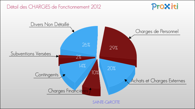 Décomposition des Charges de Fonctionnement 2012 de la commune de SAINTE-CéROTTE Charges de Fonctionnement 2012 pour la commune de SAINTE-CéROTTE