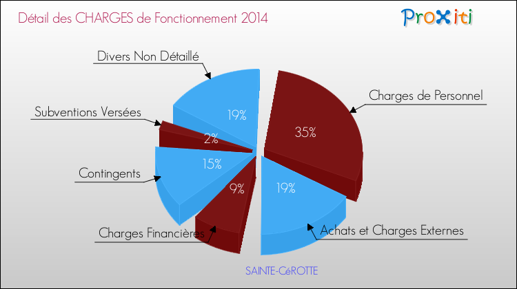 Décomposition des Charges de Fonctionnement 2014 de la commune de SAINTE-CéROTTE Charges de Fonctionnement 2014 pour la commune de SAINTE-CéROTTE