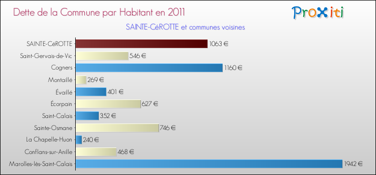 Dette par habitant de la commune en 2011 pour SAINTE-CéROTTE et les communes proches Comparaison de la dette par habitant de la commune en 2011 pour SAINTE-CéROTTE et les communes voisines
