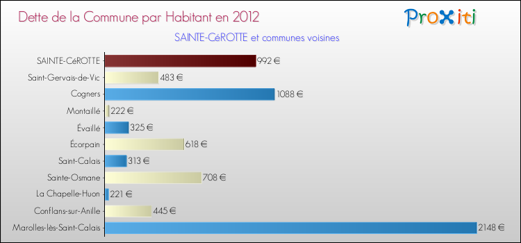 Dette par habitant de la commune en 2012 pour SAINTE-CéROTTE et les communes proches Comparaison de la dette par habitant de la commune en 2012 pour SAINTE-CéROTTE et les communes voisines