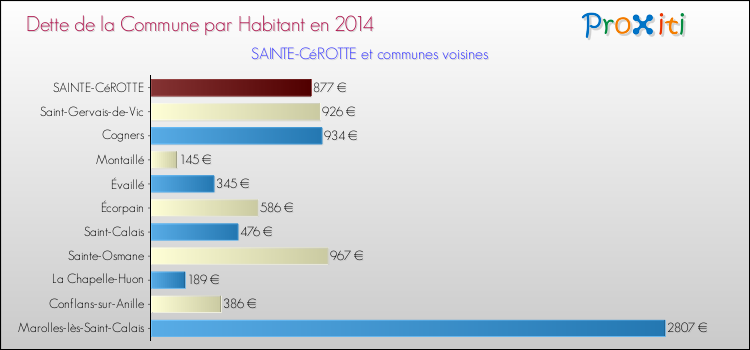 Dette par habitant de la commune en 2014 pour SAINTE-CéROTTE et les communes proches Comparaison de la dette par habitant de la commune en 2014 pour SAINTE-CéROTTE et les communes voisines