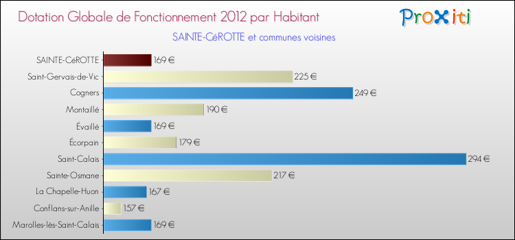 Montant des dotations globales de fonctionnement DGF par Habitant pour SAINTE-CéROTTE et les communes proches Comparaison des des dotations globales de fonctionnement DGF par habitant pour SAINTE-CéROTTE et les communes voisines