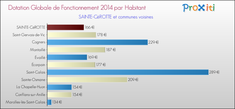 Montant des dotations globales de fonctionnement DGF par Habitant pour SAINTE-CéROTTE et les communes proches en 2014. Comparaison des des dotations globales de fonctionnement DGF par habitant pour SAINTE-CéROTTE et les communes voisines en 2014.