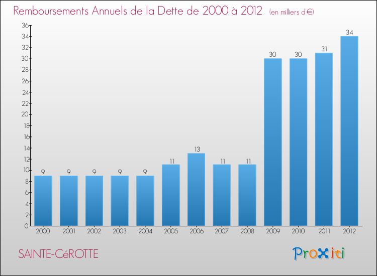 Evolution de l'annuité de la dette pour la commune de SAINTE-CéROTTE de 2000 à 2012 Annuités de la dette pour SAINTE-CéROTTE de 2000 à 2012