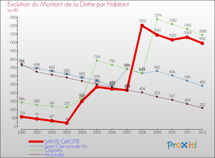 Evolution de la dette par habitant pour la commune de SAINTE-CéROTTE et les communes proches de 2000 à 2012 Comparaison de la dette par habitant pour SAINTE-CéROTTE et les communes voisines de 2000 à 2012