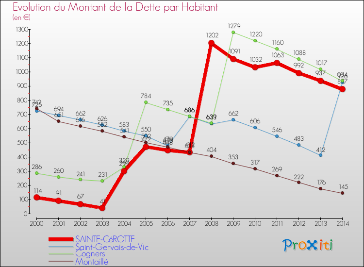Evolution de la dette par habitant pour la commune de SAINTE-CéROTTE et les communes proches de 2000 à 2014 Comparaison de la dette par habitant pour SAINTE-CéROTTE et les communes voisines de 2000 à 2014