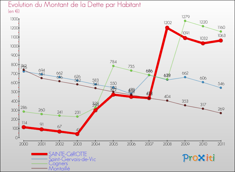 Evolution de la dette par habitant pour la commune de SAINTE-CéROTTE et les communes proches Comparaison de la dette par habitant pour SAINTE-CéROTTE et les communes voisines