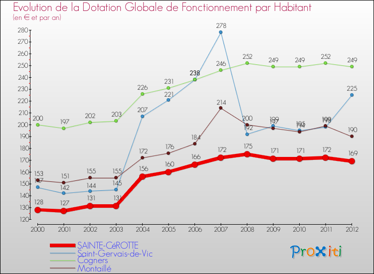 Evolution et montant de la dotation globale de fonctionnement par Habitant pour SAINTE-CéROTTE et les communes proches Comparaison des dotations globales de fonctionnement par habitant pour SAINTE-CéROTTE et les communes voisines