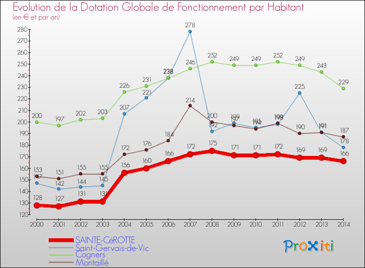 Evolution et montant de la dotation globale de fonctionnement par Habitant pour SAINTE-CéROTTE et les communes proches de 2000 à 2014. Comparaison des dotations globales de fonctionnement par habitant pour SAINTE-CéROTTE et les communes voisines de 2000 à 2014.