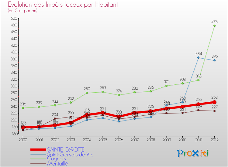Evolution et montant des impôts locaux par Habitant pour SAINTE-CéROTTE et les communes proches Comparaison des impôts locaux par habitant pour SAINTE-CéROTTE et les communes voisines