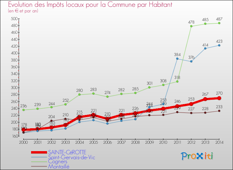 Evolution et montant des impôts locaux par Habitant pour SAINTE-CéROTTE et les communes proches de 2000 à 2014 Comparaison des impôts locaux par habitant pour SAINTE-CéROTTE et les communes voisines de 2000 à 2014