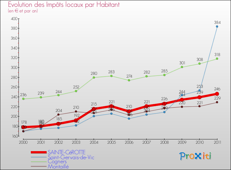 Evolution et montant des impôts locaux par Habitant pour SAINTE-CéROTTE et les communes proches Comparaison des impôts locaux par habitant pour SAINTE-CéROTTE et les communes voisines