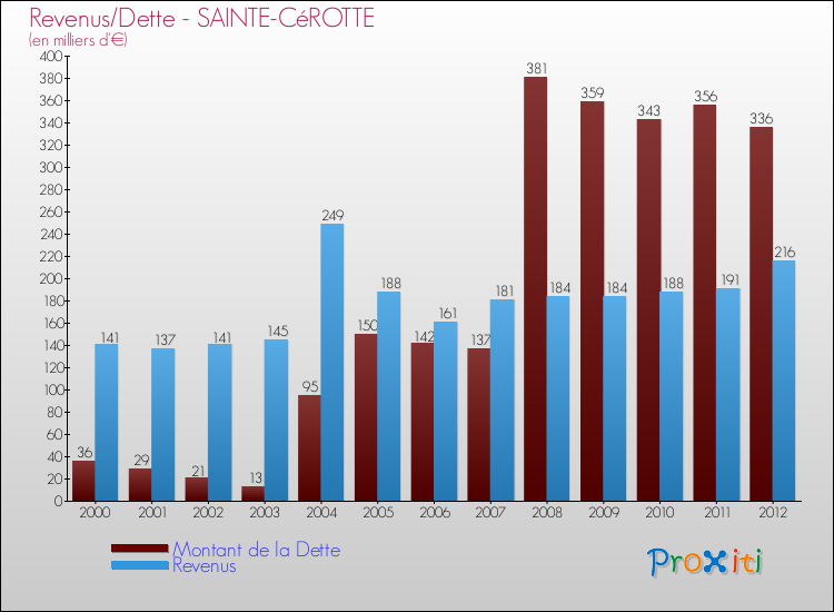 Evolution comparée de la dette et des revenus pour la commune de SAINTE-CéROTTE de 2000 à 2012 Comparaison de la dette et des revenus pour SAINTE-CéROTTE de 2000 à 2012