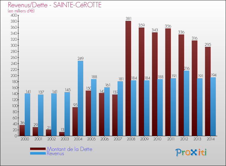 Evolution comparée de la dette et des revenus pour la commune de SAINTE-CéROTTE de 2000 à 2014 Comparaison de la dette et des revenus pour SAINTE-CéROTTE de 2000 à 2014