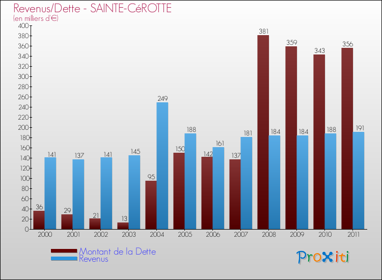 Evolution comparée de la dette et des revenus pour la commune de SAINTE-CéROTTE de 2000 à 2011 Comparaison de la dette et des revenus pour SAINTE-CéROTTE de 2000 à 2011