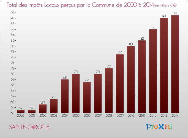 Evolution des Impôts Locaux pour la commune de SAINTE-CéROTTE de 2000 à 2014 Evolution des Impôts Locaux pour SAINTE-CéROTTE de 2000 à 2014