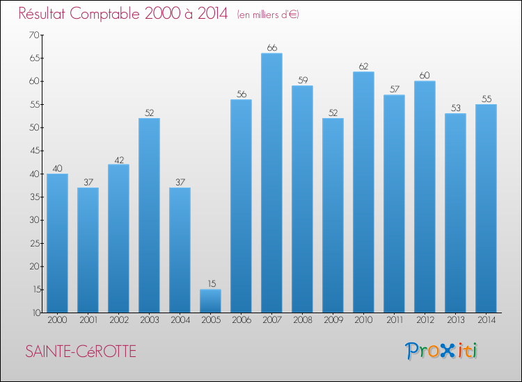 Evolution du résultat comptable pour la commune de SAINTE-CéROTTE de 2000 à 2014 Evolution du résultat comptable pour SAINTE-CéROTTE de 2000 à 2014