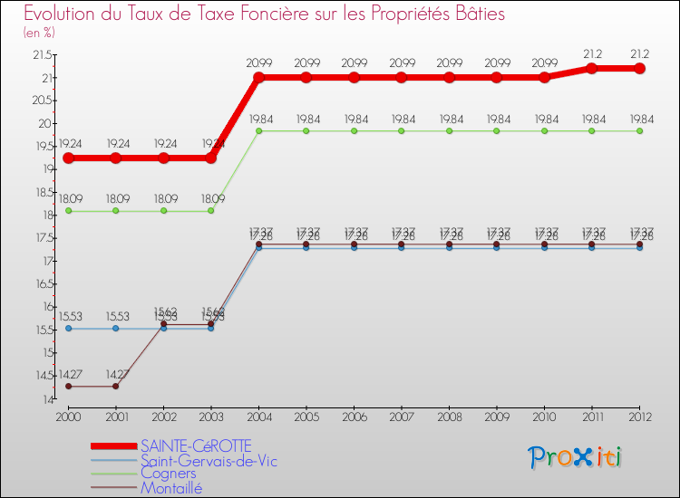 Evolution du taux de la taxe foncière sur le bati pour SAINTE-CéROTTE et les communes proches de 2000 à 2012 Comparaison des taux de taxe foncière sur le bati pour SAINTE-CéROTTE et les communes voisines de 2000 à 2012