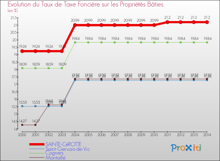 Evolution du taux de la taxe foncière sur le bati pour SAINTE-CéROTTE et les communes proches de 2000 à 2014 Comparaison des taux de taxe foncière sur le bati pour SAINTE-CéROTTE et les communes voisines de 2000 à 2014