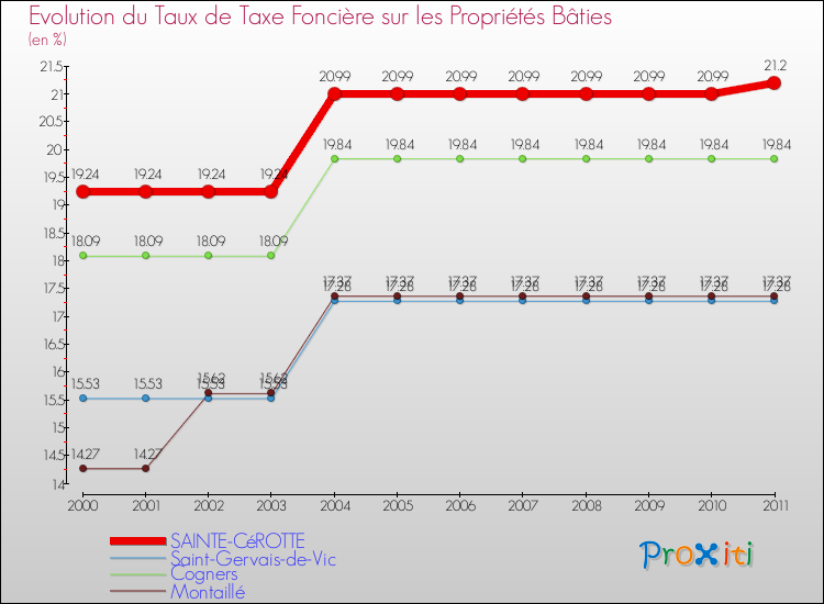 Evolution du taux de la taxe foncière sur le bati pour SAINTE-CéROTTE et les communes proches Comparaison des taux de taxe foncière sur le bati pour SAINTE-CéROTTE et les communes voisines